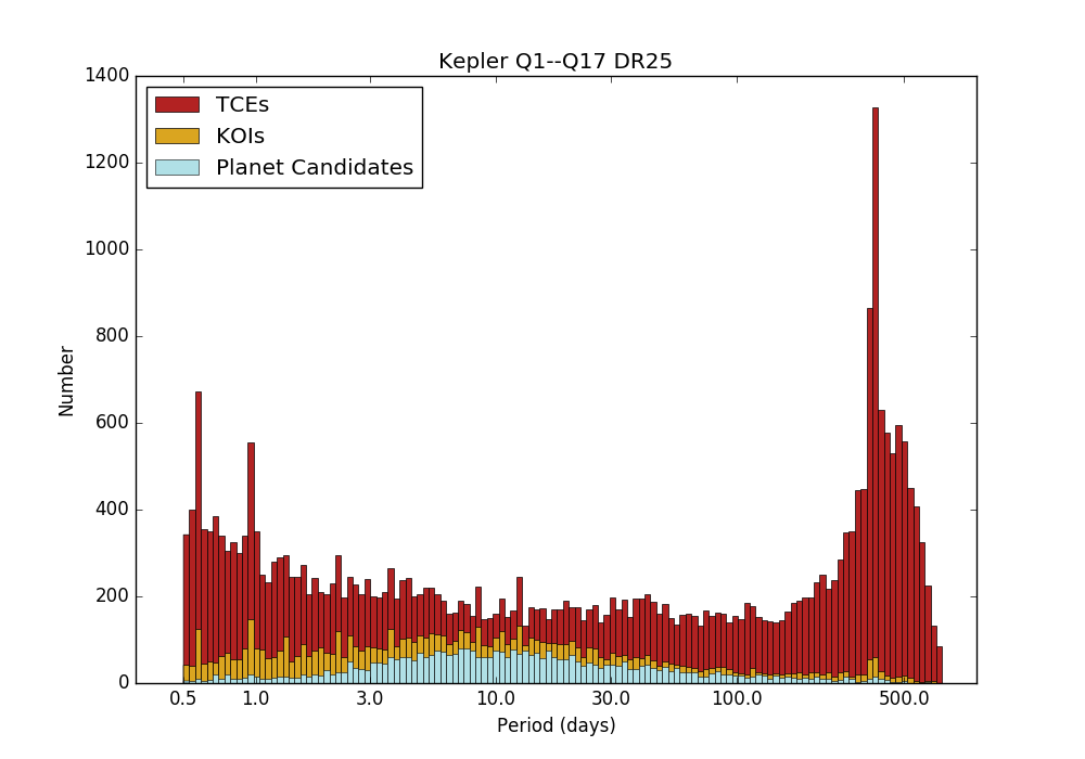 Plot of Q1-Q17 DR25 TCEs, Transit-like KOIs, and PCs